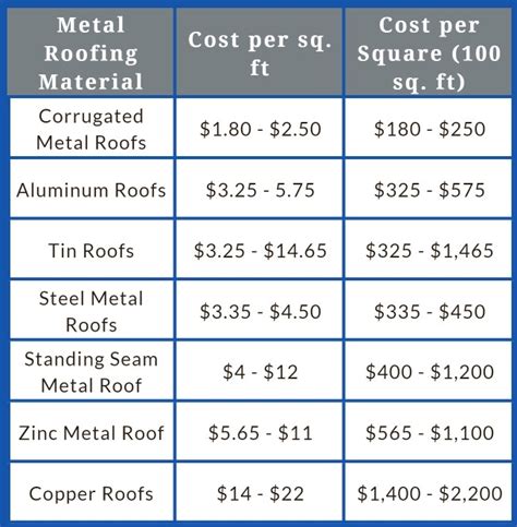 what does a metal roof cost 1600 square foot house|average price of metal roofing.